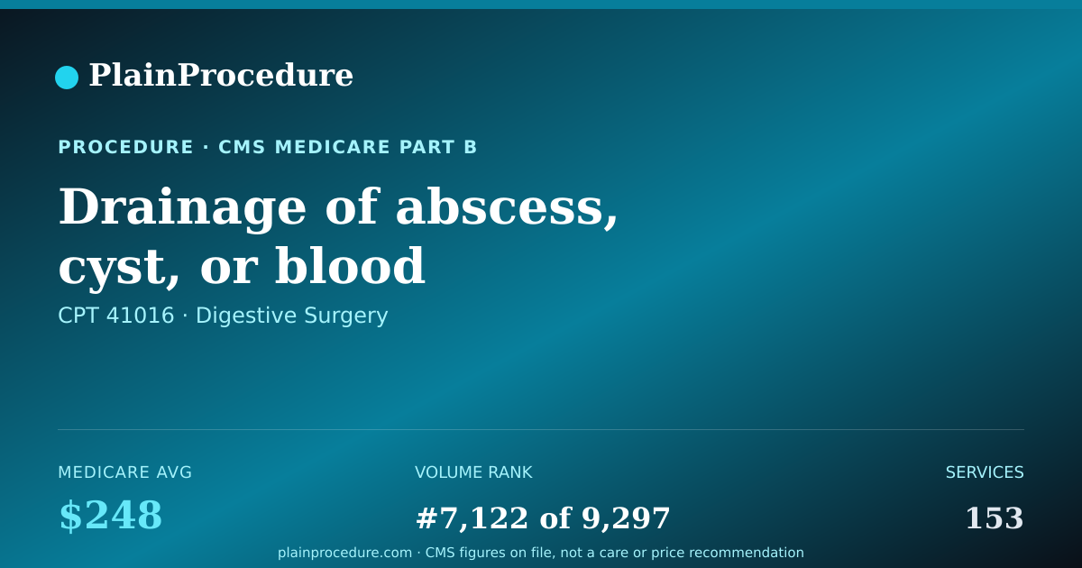Shareable card for Drainage Of Abscess, Cyst, Or Blood Accumulation Beneath Chin From Outside Mouth