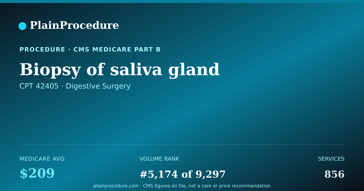 Shareable card for Biopsy Of Saliva Gland