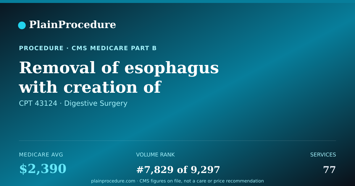 Shareable card for Removal Of Esophagus With Creation Of Artificial Opening Into Esophagus