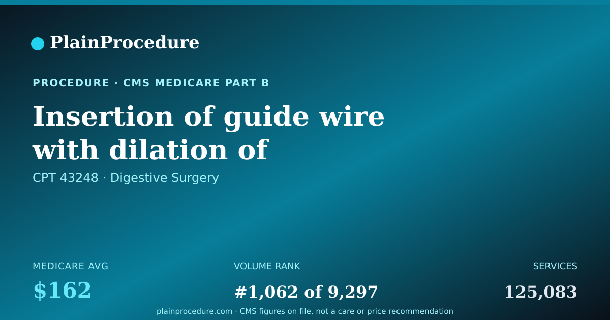 Shareable card for Insertion Of Guide Wire With Dilation Of Esophagus Using A Flexible Endoscope