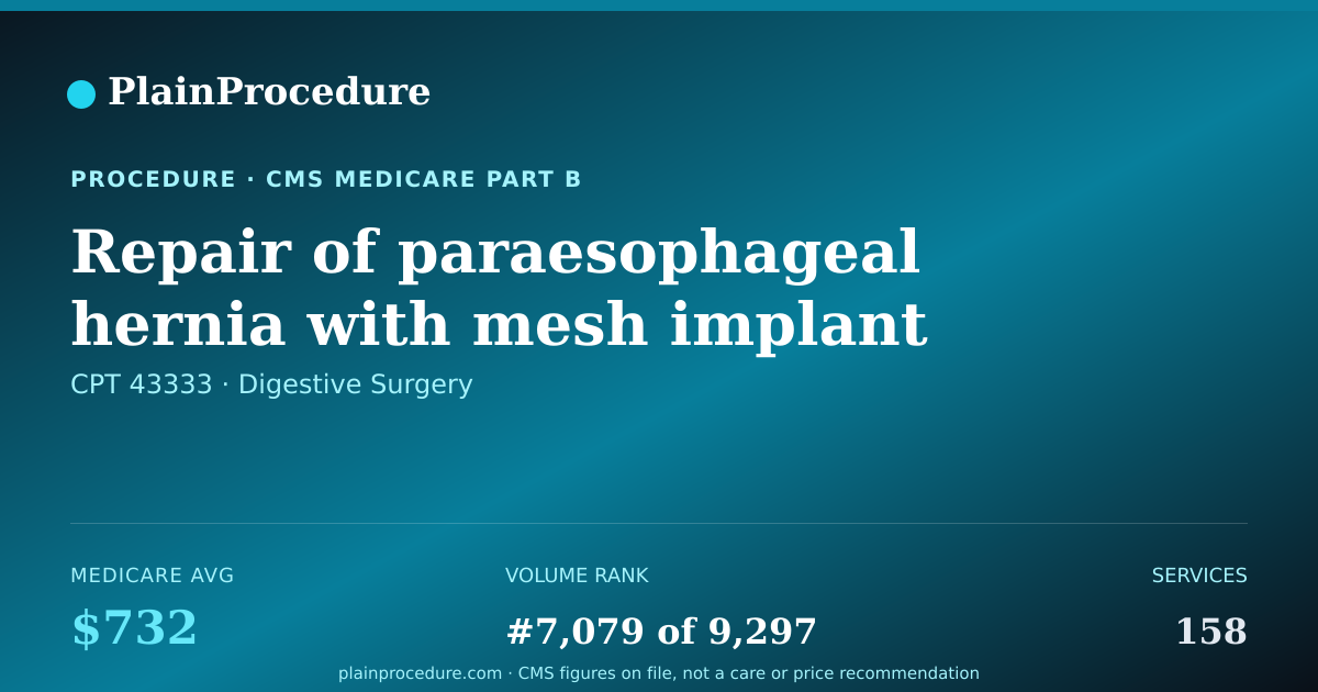 Shareable card for Repair Of Paraesophageal Hernia With Mesh Implant Through Abdomen