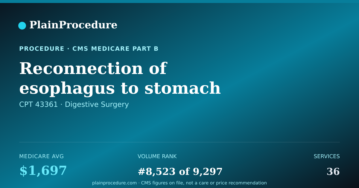 Shareable card for Reconnection Of Esophagus To Stomach With Bowel Graft Reconstruction After Previous Surgery