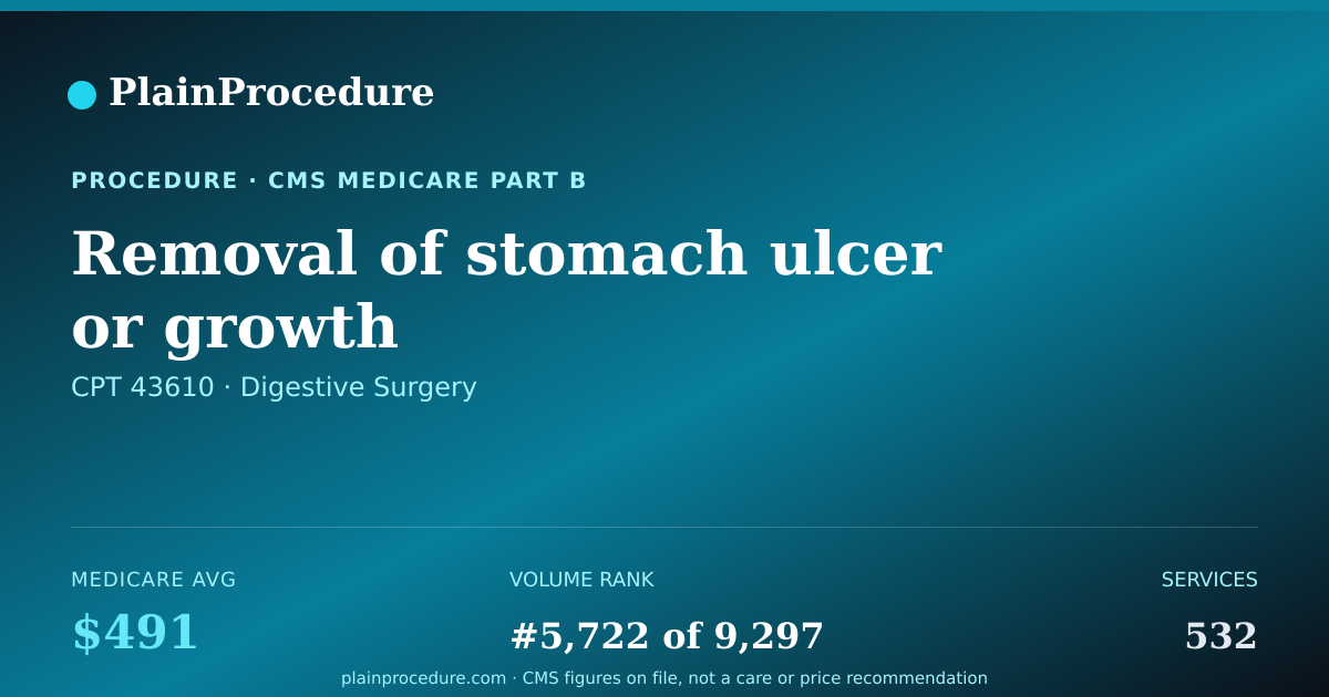 Shareable card for Removal Of Stomach Ulcer Or Growth