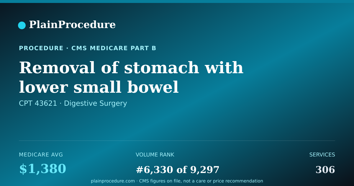 Shareable card for Removal Of Stomach With Lower Small Bowel Attachment To Esophagus
