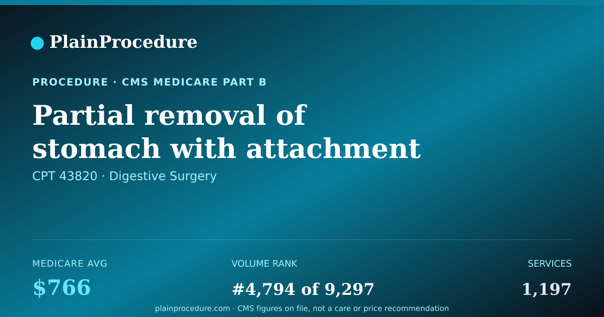 Shareable card for Partial Removal Of Stomach With Attachment Of Stomach To Small Bowel