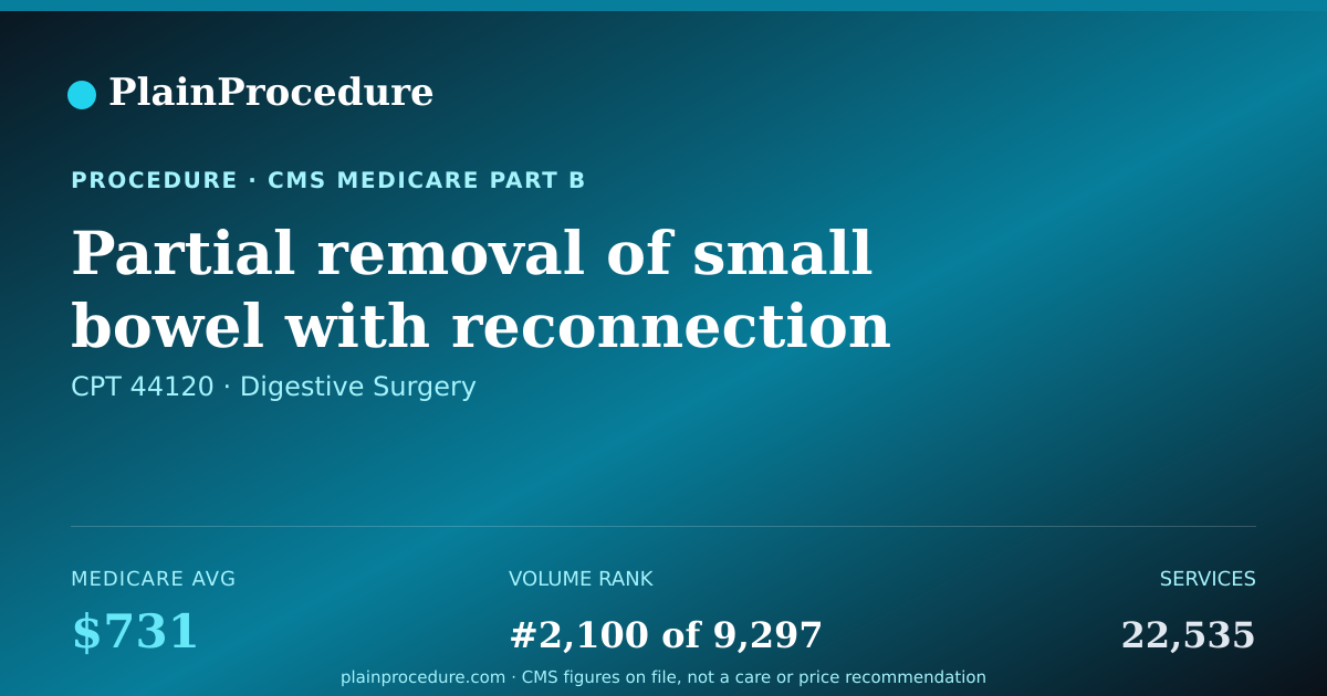 Shareable card for Partial Removal Of Small Bowel With Reconnection