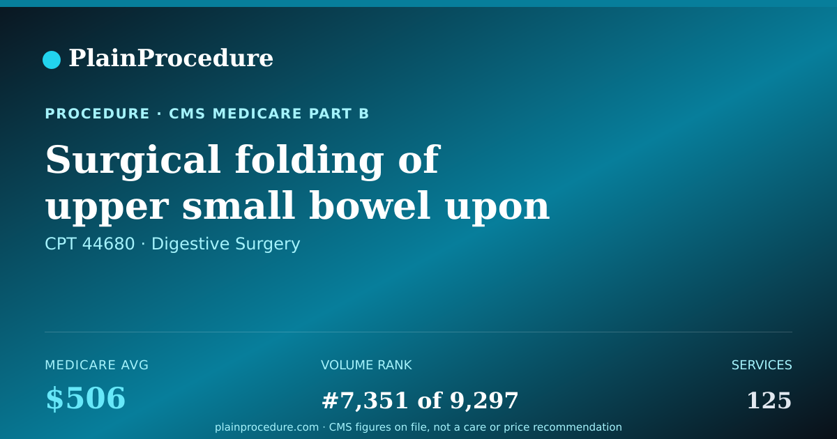 Shareable card for Surgical Folding Of Upper Small Bowel Upon Itself