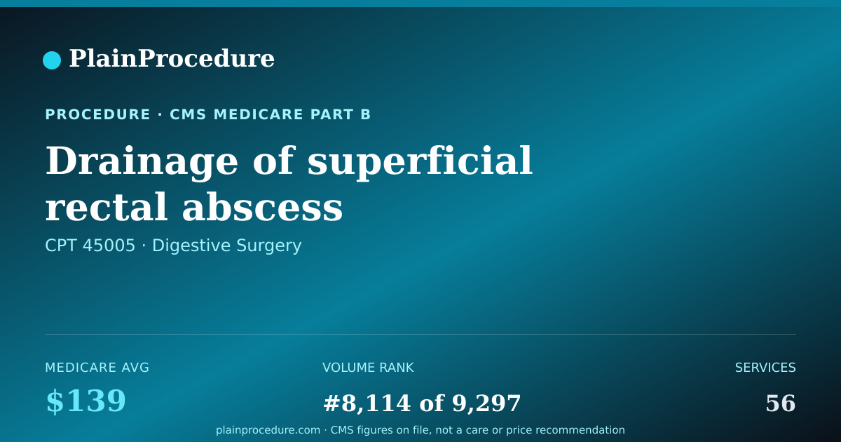 Shareable card for Drainage Of Superficial Rectal Abscess