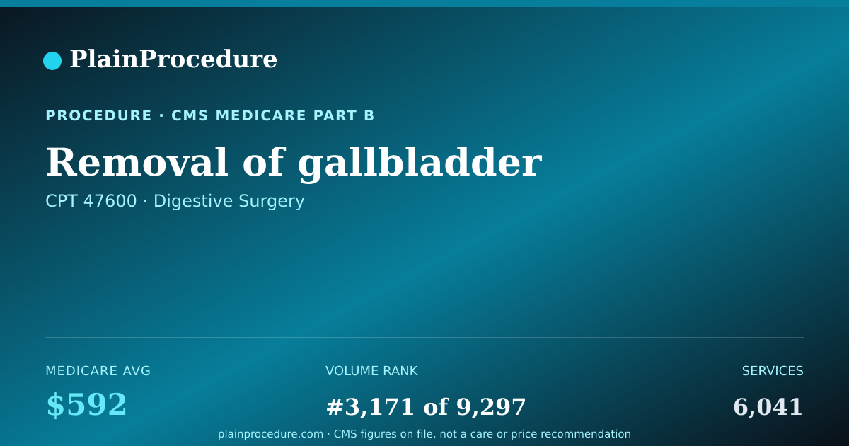 Shareable card for Removal Of Gallbladder