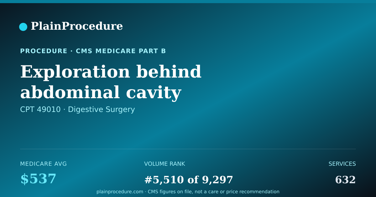 Shareable card for Exploration Behind Abdominal Cavity