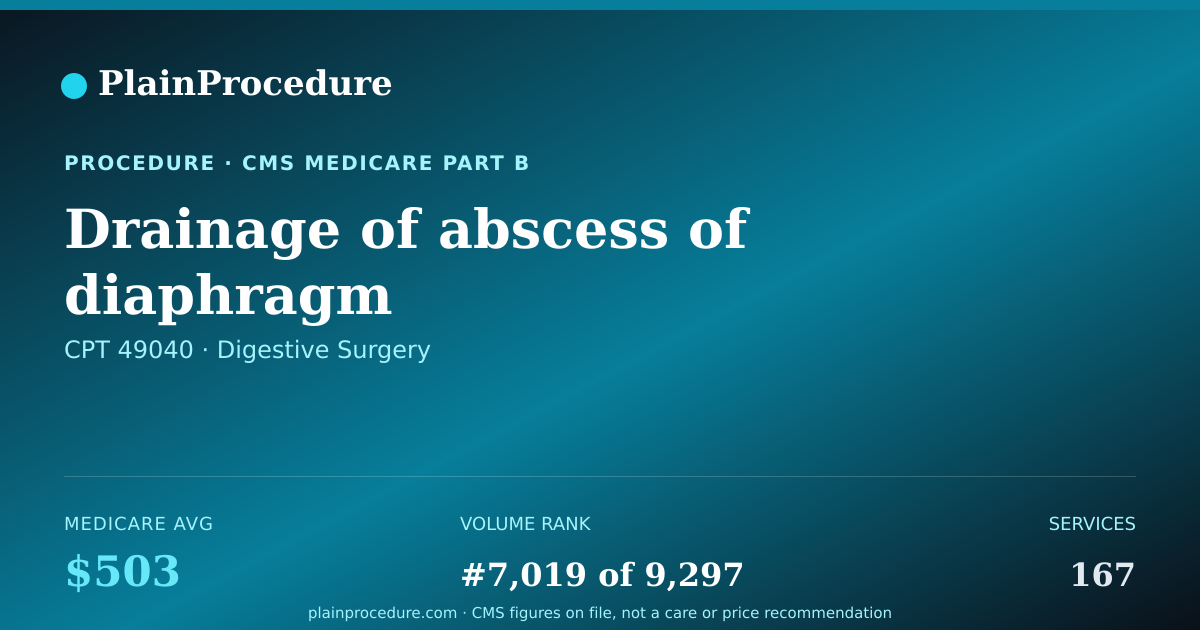 Shareable card for Drainage Of Abscess Of Diaphragm