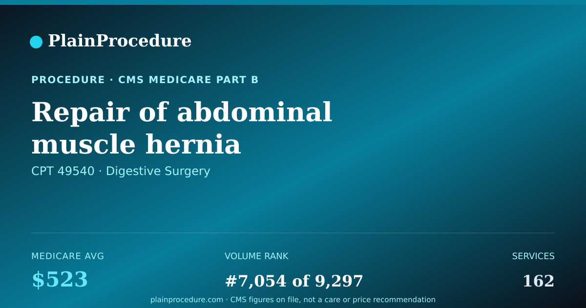 Shareable card for Repair Of Abdominal Muscle Hernia