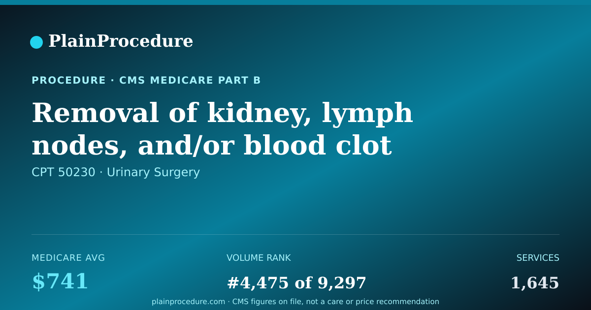 Shareable card for Removal Of Kidney, Lymph Nodes, And/or Blood Clot From Major Vein With Partial Removal Of Ureter