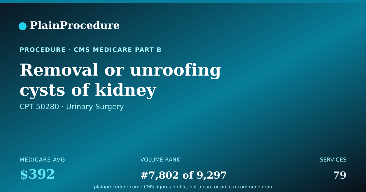 Shareable card for Removal Or Unroofing Cysts Of Kidney