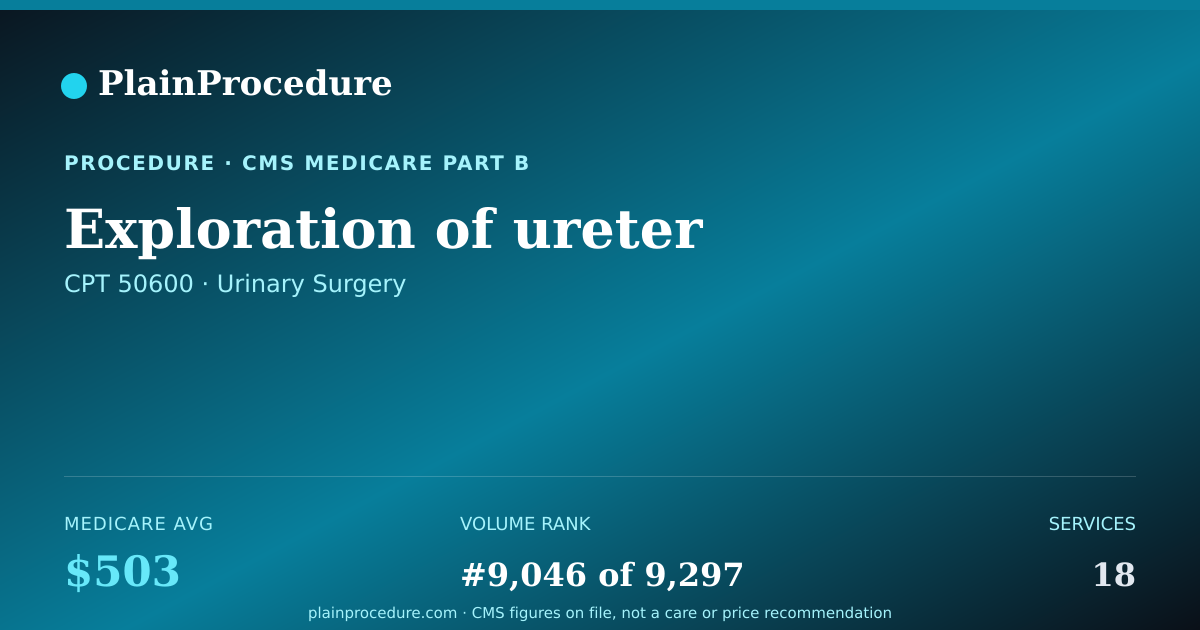 Shareable card for Exploration Of Ureter