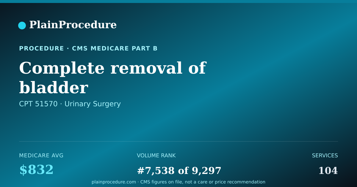 Shareable card for Complete Removal Of Bladder