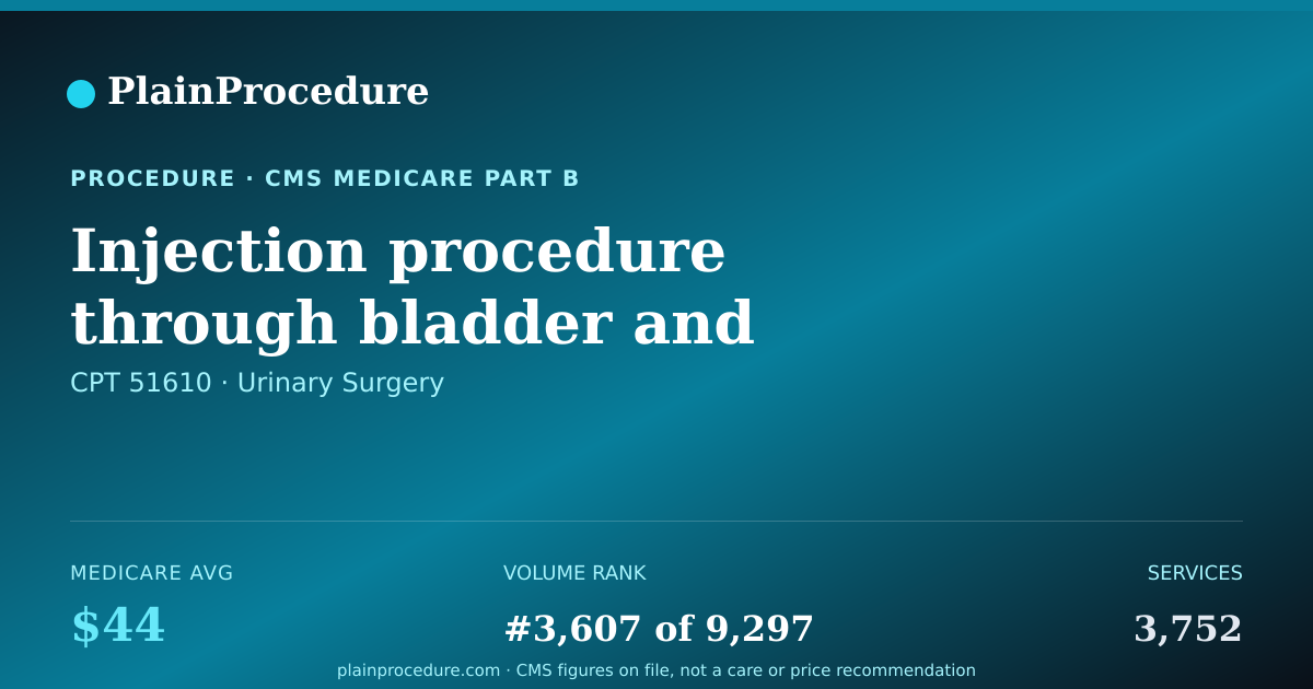 Shareable card for Injection Procedure Through Bladder And Urethra For X-Ray Imaging