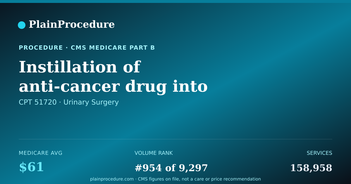 Shareable card for Instillation Of Anti-Cancer Drug Into Bladder