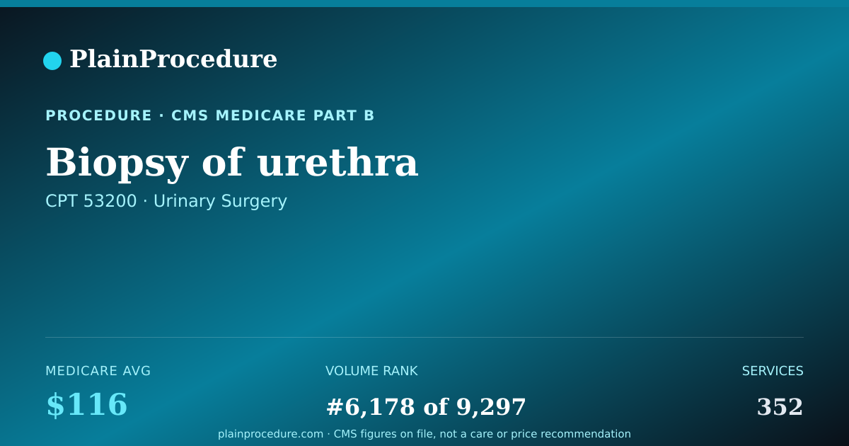 Shareable card for Biopsy Of Urethra