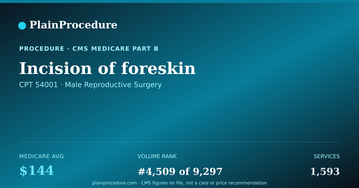 Shareable card for Incision Of Foreskin