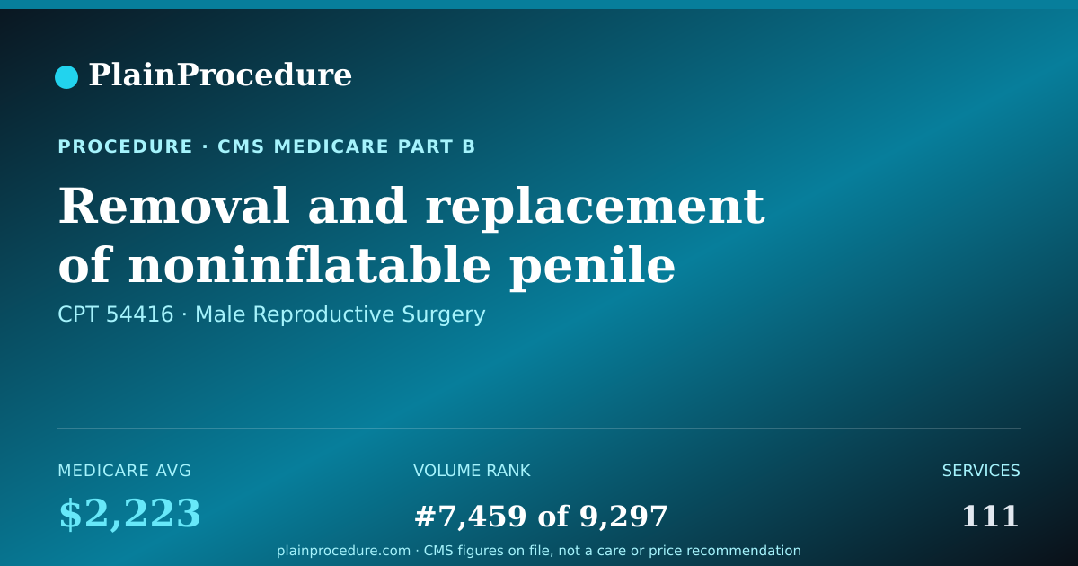 Shareable card for Removal And Replacement Of Noninflatable Penile Implant