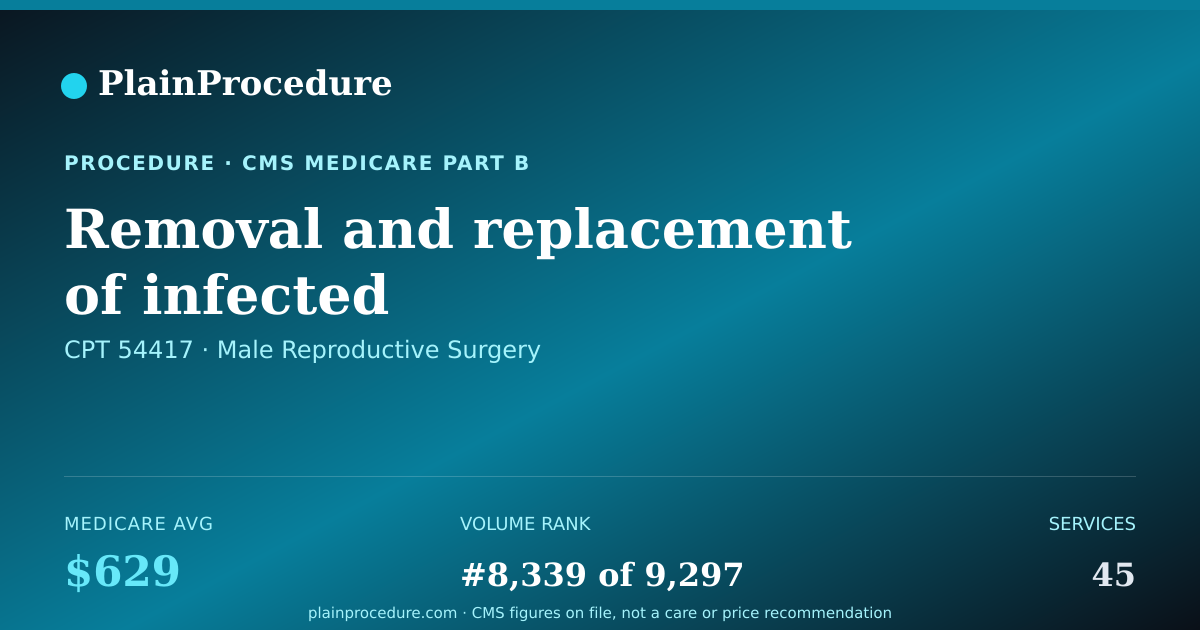Shareable card for Removal And Replacement Of Infected Noninflatable Penile Implant