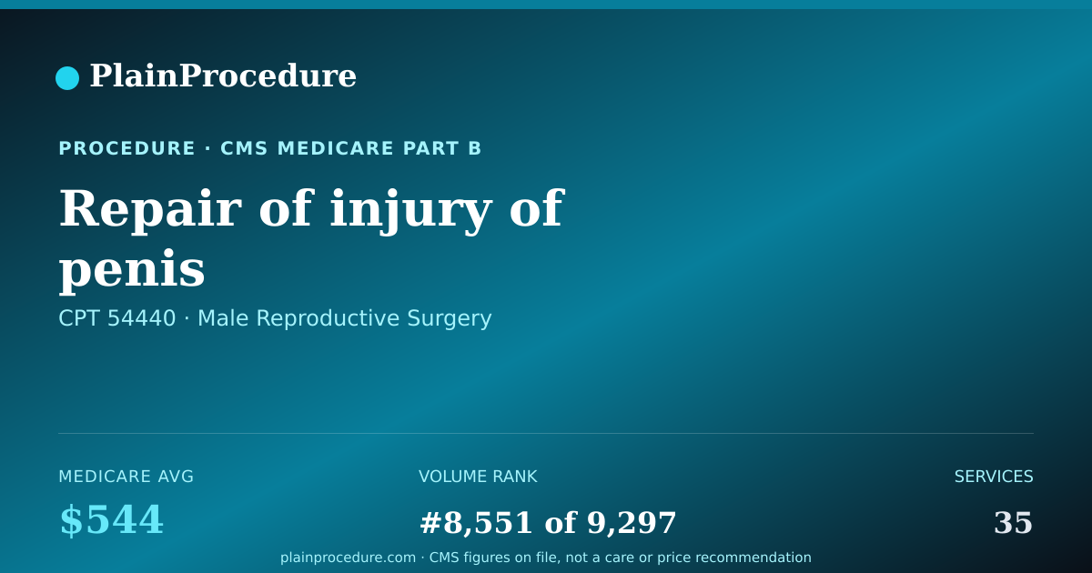 Shareable card for Repair Of Injury Of Penis