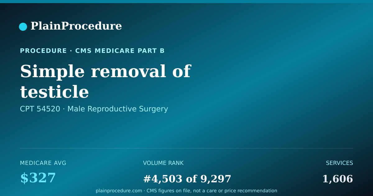 Shareable card for Simple Removal Of Testicle