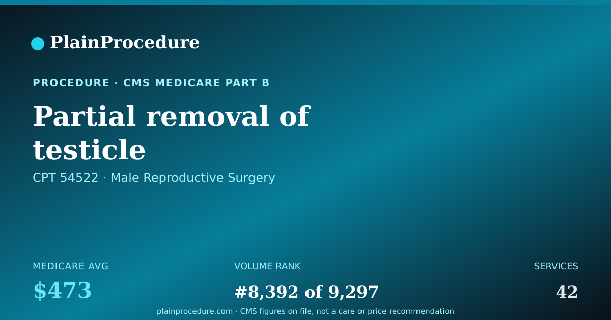 Shareable card for Partial Removal Of Testicle
