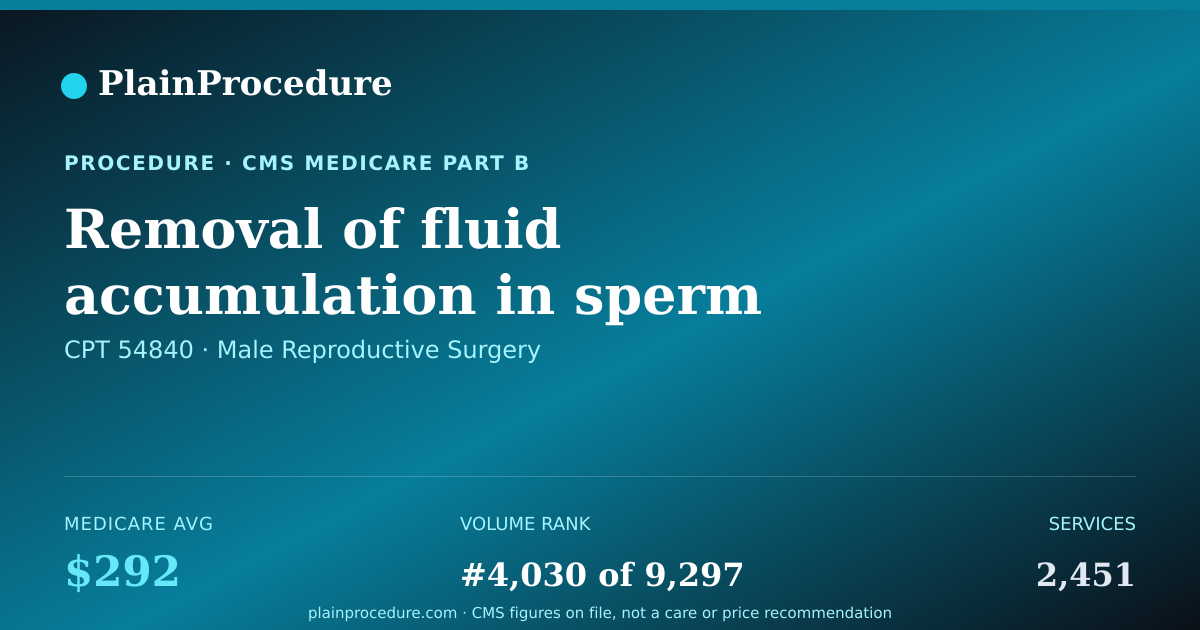 Shareable card for Removal Of Fluid Accumulation In Sperm Reservoir