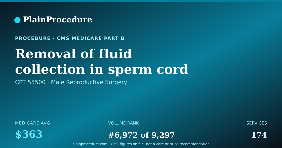 Shareable card for Removal Of Fluid Collection In Sperm Cord