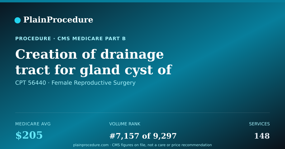 Shareable card for Creation Of Drainage Tract For Gland Cyst Of Female Genitals