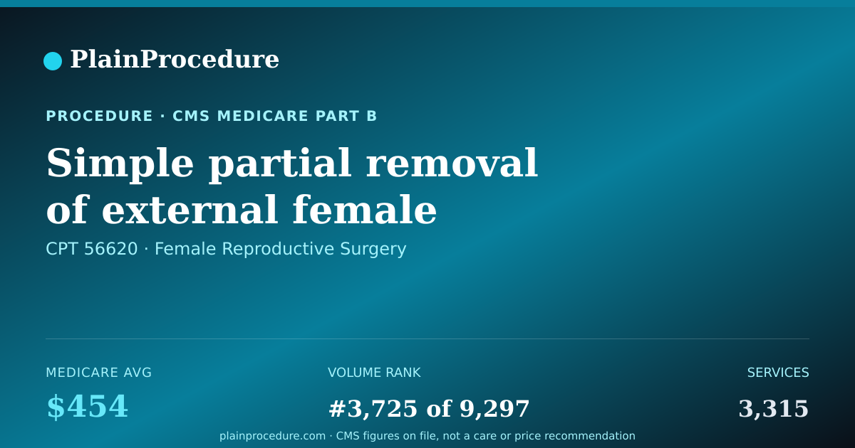 Shareable card for Simple Partial Removal Of External Female Genitals