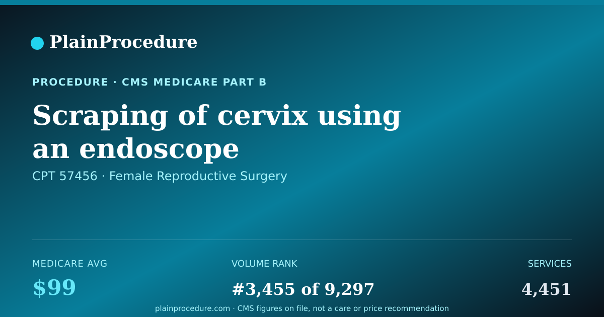 Shareable card for Scraping Of Cervix Using An Endoscope