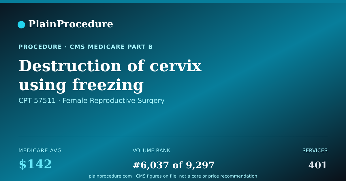 Shareable card for Destruction Of Cervix Using Freezing