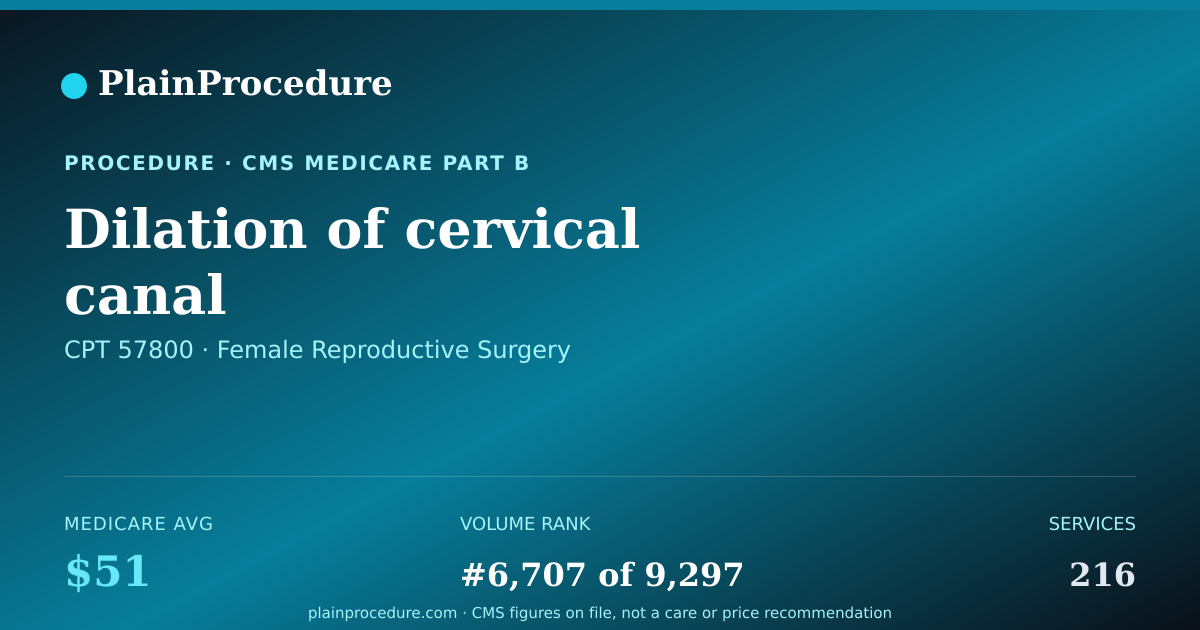 Shareable card for Dilation Of Cervical Canal