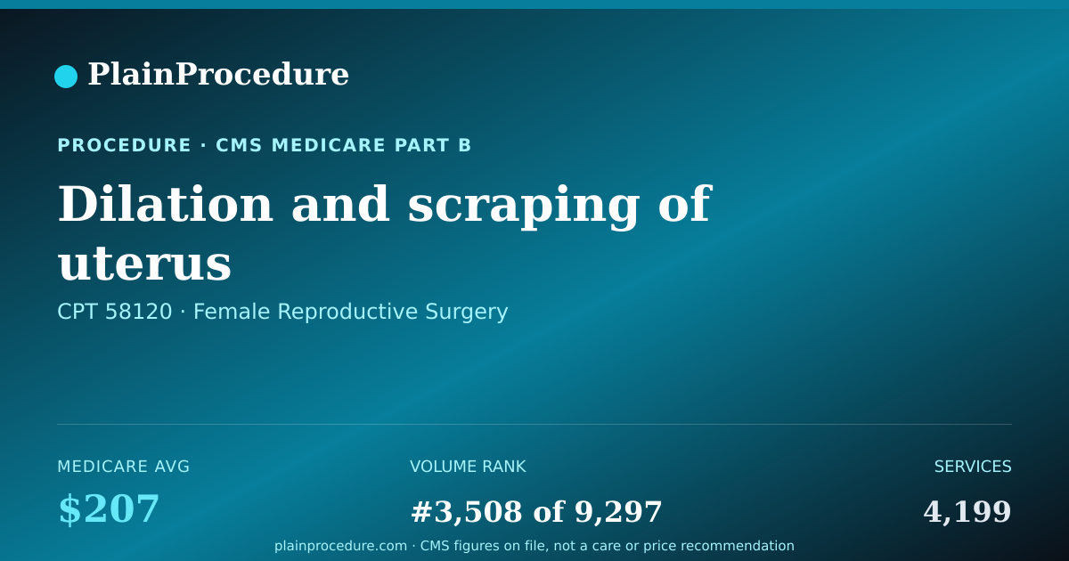 Shareable card for Dilation And Scraping Of Uterus