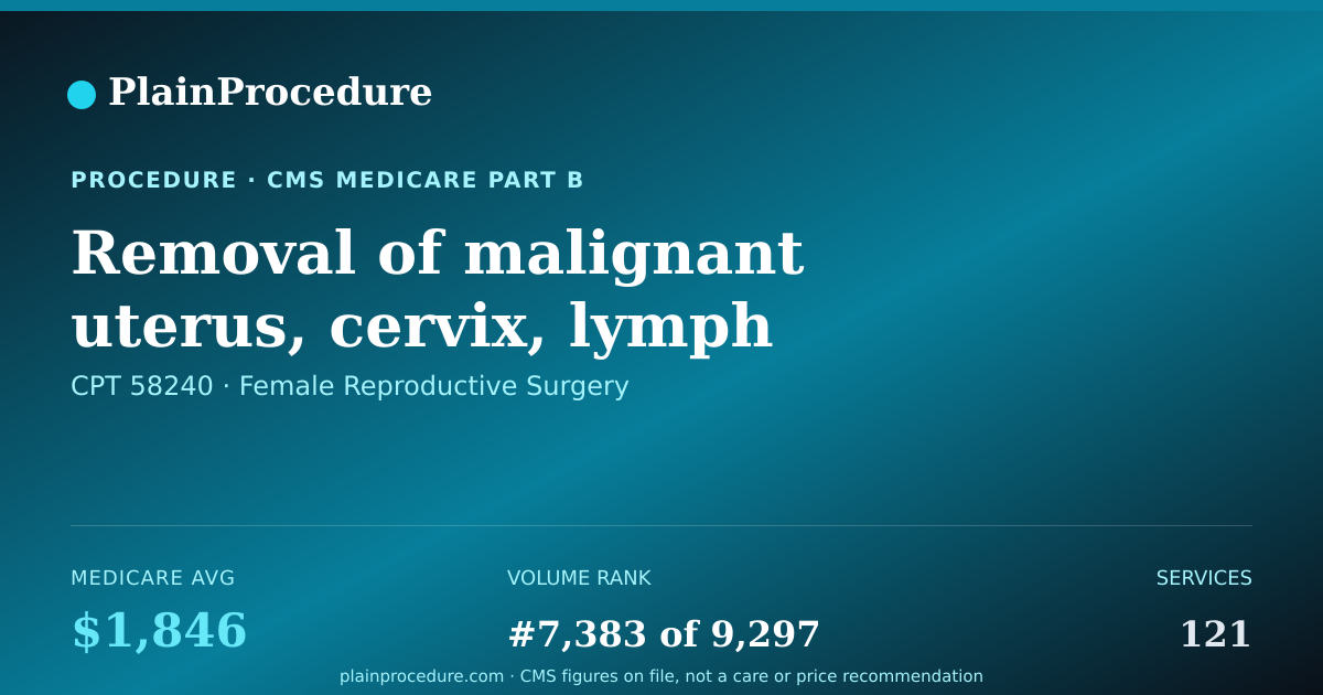 Shareable card for Removal Of Malignant Uterus, Cervix, Lymph Nodes, And Bladder With Transplant Of Ureters And Bowel