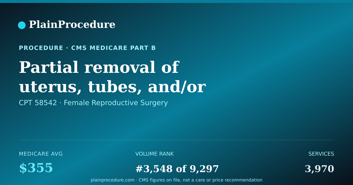 Shareable card for Partial Removal Of Uterus, Tubes, And/or Ovaries With Retention Of Cervix Using An Endoscope, 250.0 G Or Less