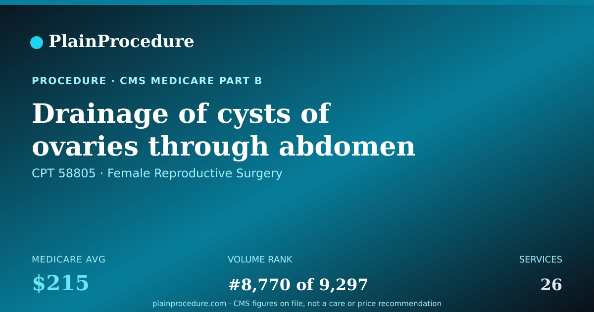 Shareable card for Drainage Of Cysts Of Ovaries Through Abdomen