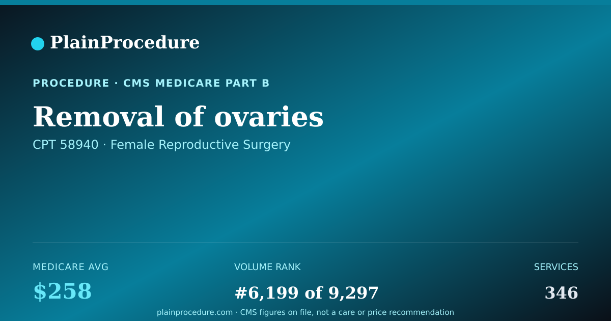 Shareable card for Removal Of Ovaries