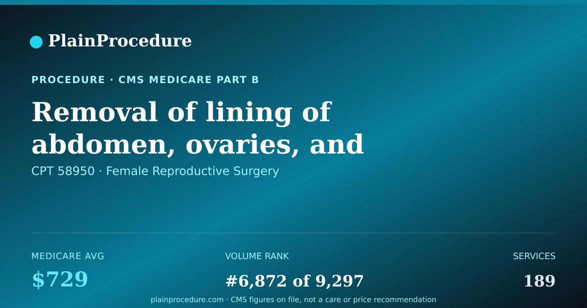 Shareable card for Removal Of Lining Of Abdomen, Ovaries, And Fallopian Tubes