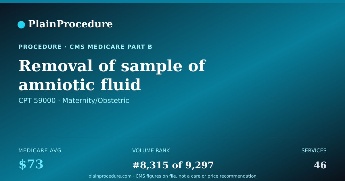 Shareable card for Removal Of Sample Of Amniotic Fluid Surrounding Fetus For Diagnosis