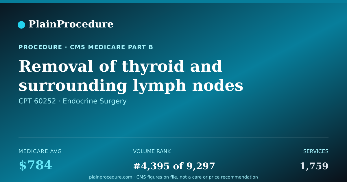 Shareable card for Removal Of Thyroid And Surrounding Lymph Nodes With Limited Neck Removal