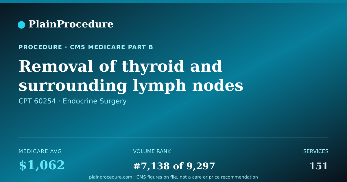 Shareable card for Removal Of Thyroid And Surrounding Lymph Nodes With Extensive Neck Removal