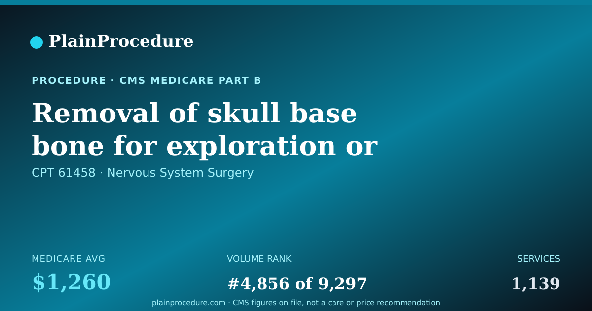 Shareable card for Removal Of Skull Base Bone For Exploration Or Release Of Cranial Nerves