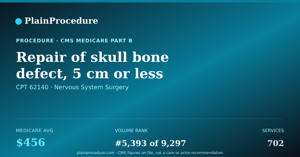 Shareable card for Repair Of Skull Bone Defect, 5 Cm Or Less