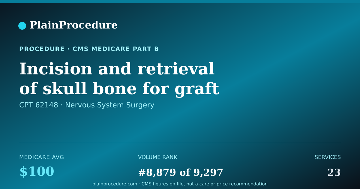 Shareable card for Incision And Retrieval Of Skull Bone For Graft