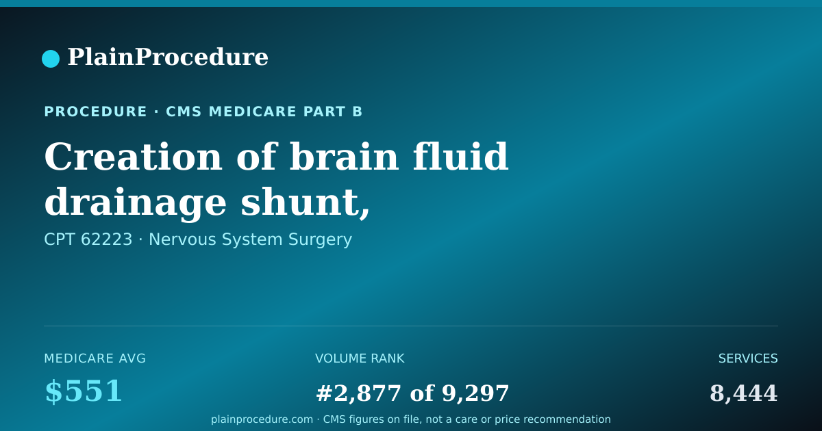 Shareable card for Creation Of Brain Fluid Drainage Shunt, Ventriculo-Peritoneal, -pleural, Other Terminus