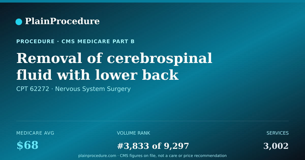 Shareable card for Removal Of Cerebrospinal Fluid With Lower Back Spinal Tap